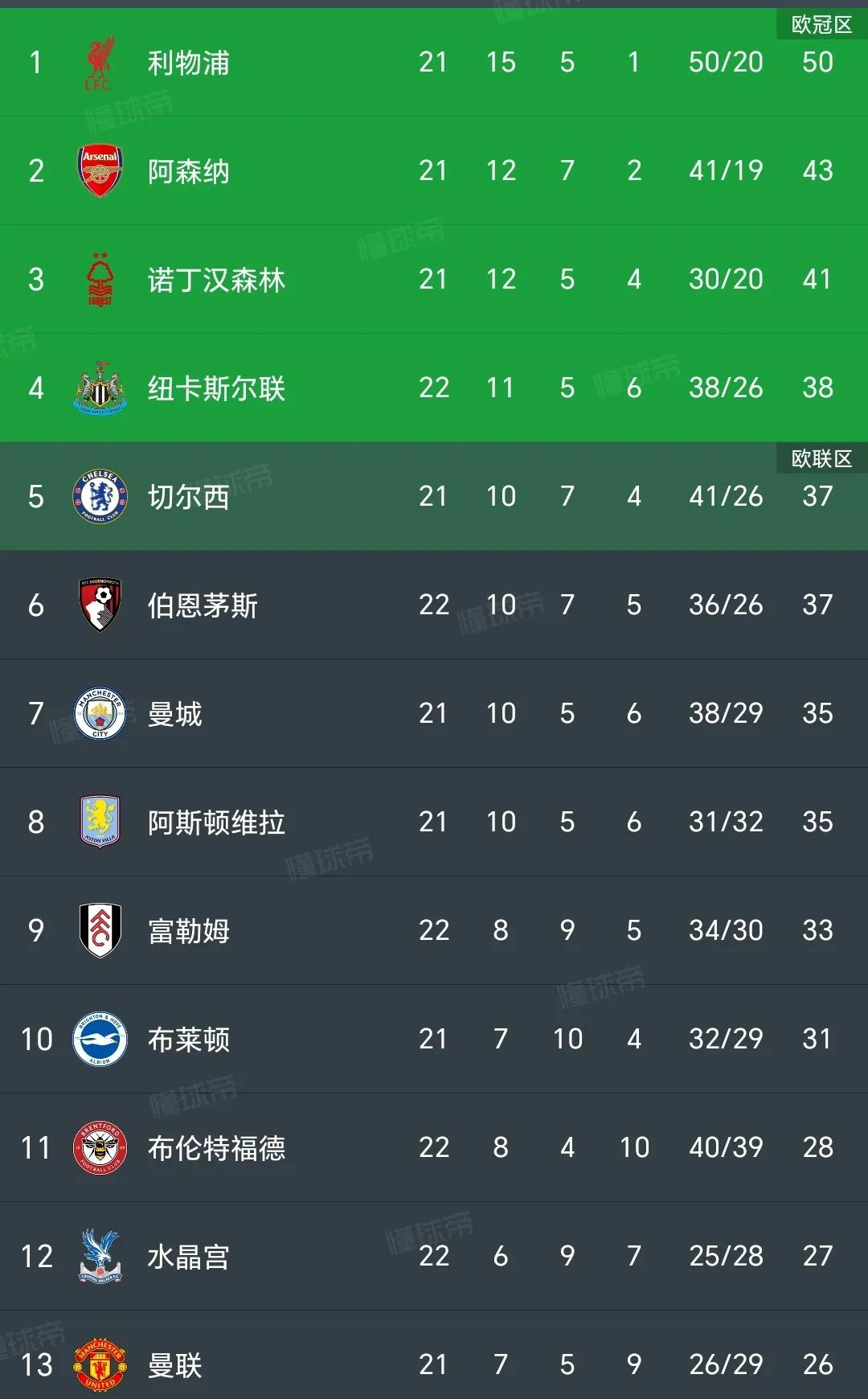 “英超强队力争三分，争夺榜首位置”